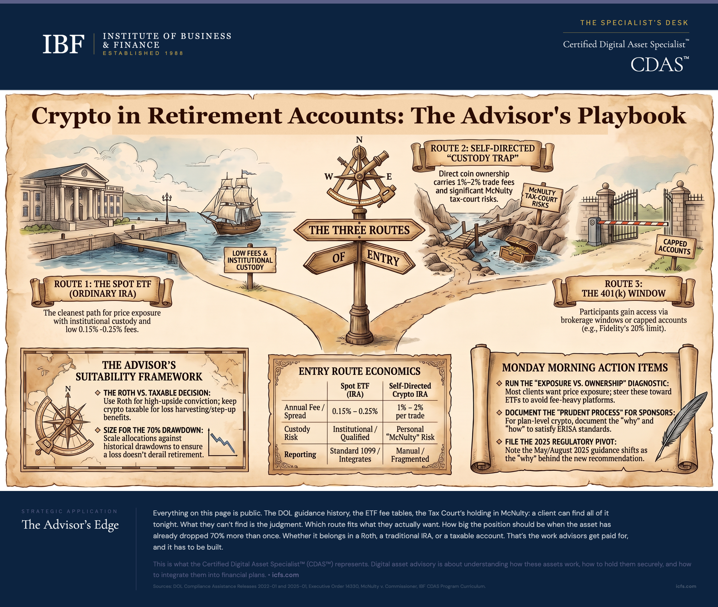 Illustrated three-path harbor scene showing the three routes to crypto in retirement accounts: spot ETFs in an ordinary IRA with low fees and institutional custody, self-directed crypto IRAs with the McNulty custody trap, and capped 401(k) windows, with an entry route economics table and Monday morning action items