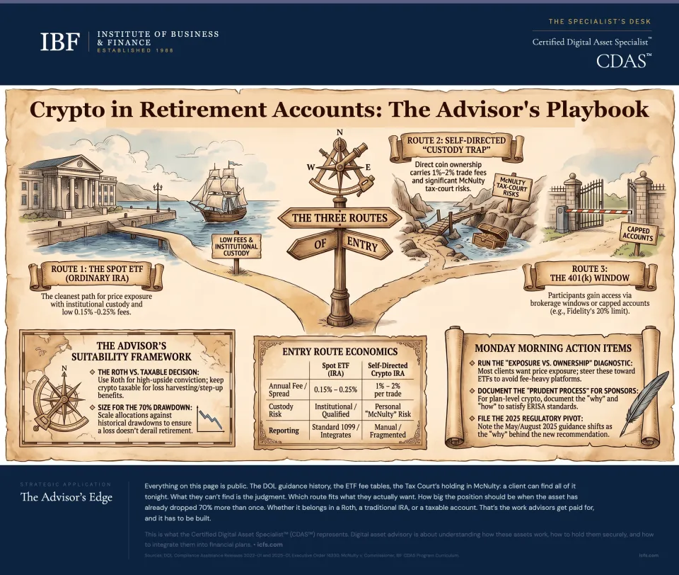 Illustrated three-path harbor scene showing the three routes to crypto in retirement accounts: spot ETFs in an ordinary IRA with low fees and institutional custody, self-directed crypto IRAs with the McNulty custody trap, and capped 401(k) windows, with an entry route economics table and Monday morning action items